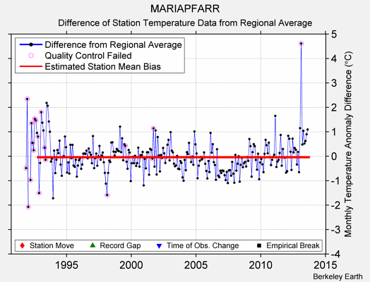 MARIAPFARR difference from regional expectation