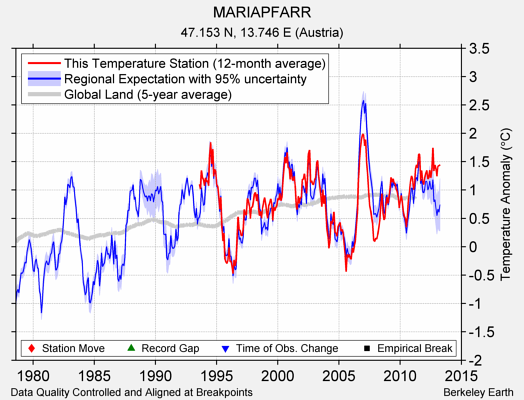 MARIAPFARR comparison to regional expectation