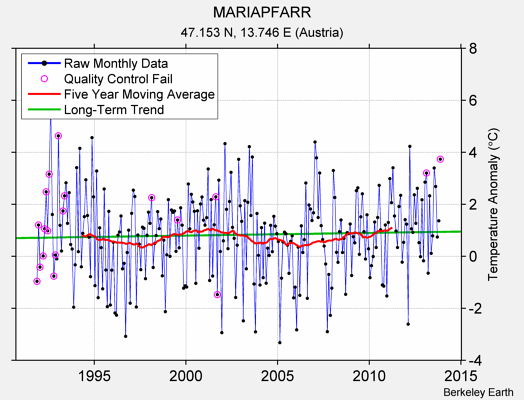 MARIAPFARR Raw Mean Temperature