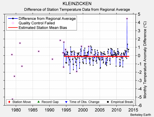 KLEINZICKEN difference from regional expectation