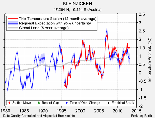 KLEINZICKEN comparison to regional expectation