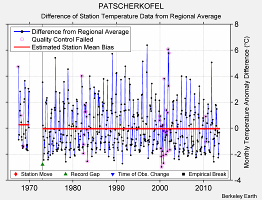 PATSCHERKOFEL difference from regional expectation