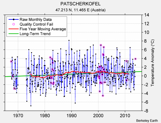 PATSCHERKOFEL Raw Mean Temperature