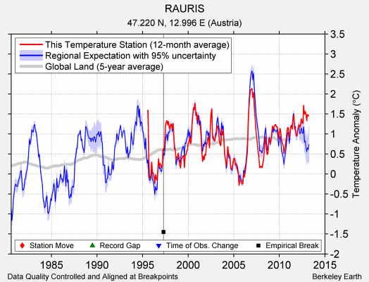 RAURIS comparison to regional expectation