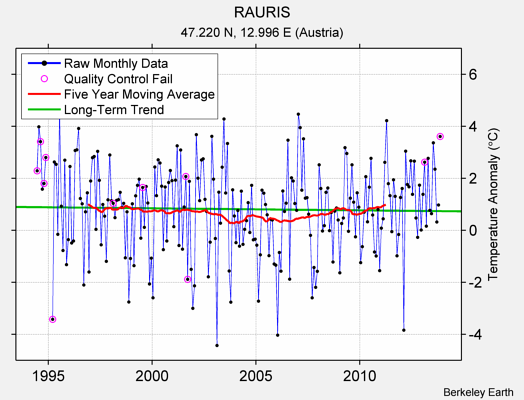 RAURIS Raw Mean Temperature