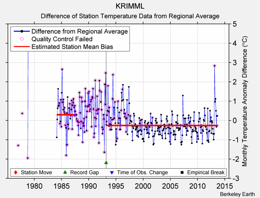 KRIMML difference from regional expectation