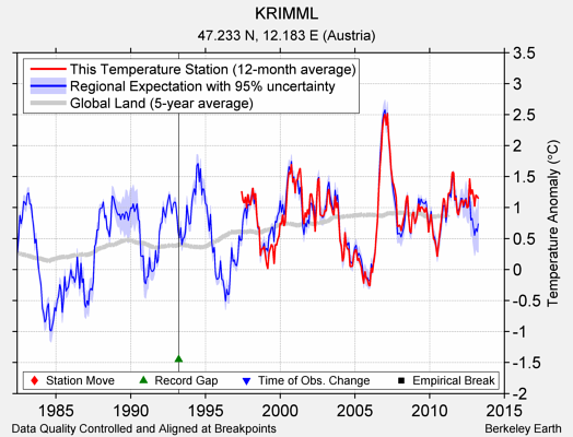 KRIMML comparison to regional expectation