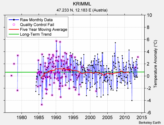 KRIMML Raw Mean Temperature