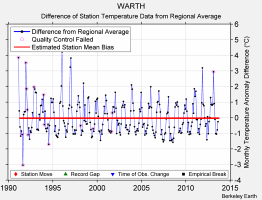 WARTH difference from regional expectation