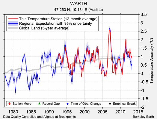 WARTH comparison to regional expectation