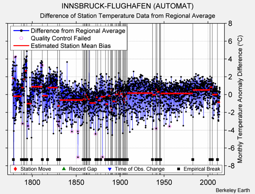 INNSBRUCK-FLUGHAFEN (AUTOMAT) difference from regional expectation