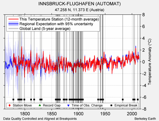 INNSBRUCK-FLUGHAFEN (AUTOMAT) comparison to regional expectation