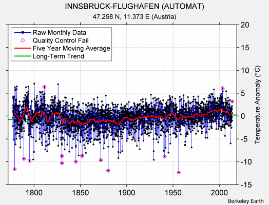 INNSBRUCK-FLUGHAFEN (AUTOMAT) Raw Mean Temperature