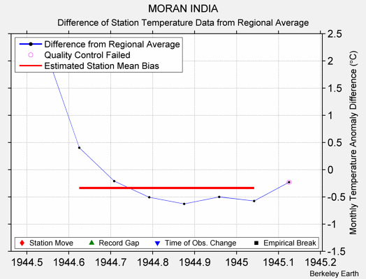 MORAN INDIA difference from regional expectation