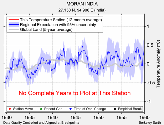 MORAN INDIA comparison to regional expectation