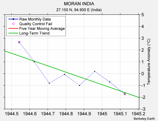 MORAN INDIA Raw Mean Temperature