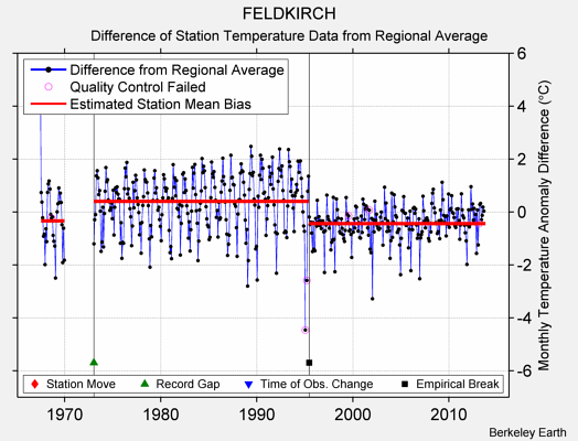 FELDKIRCH difference from regional expectation