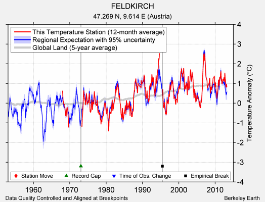 FELDKIRCH comparison to regional expectation