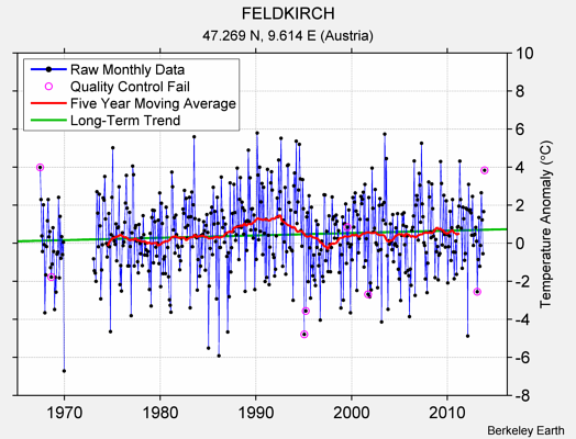 FELDKIRCH Raw Mean Temperature