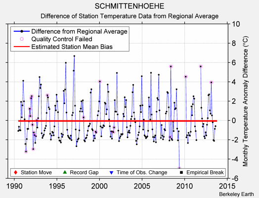 SCHMITTENHOEHE difference from regional expectation