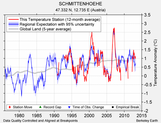 SCHMITTENHOEHE comparison to regional expectation