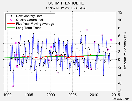 SCHMITTENHOEHE Raw Mean Temperature