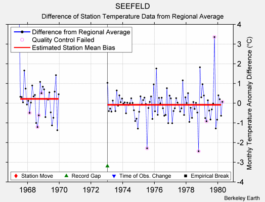 SEEFELD difference from regional expectation