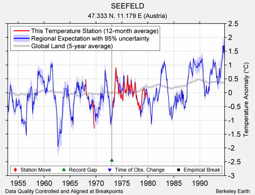 SEEFELD comparison to regional expectation