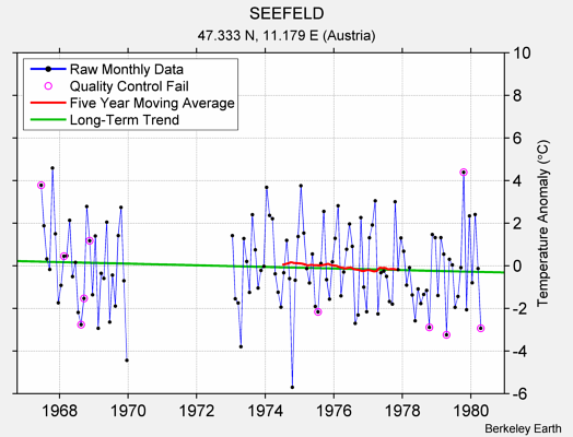 SEEFELD Raw Mean Temperature