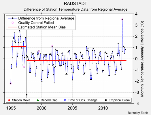 RADSTADT difference from regional expectation