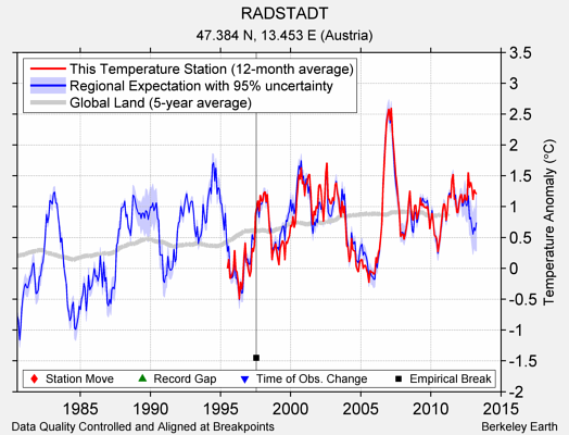 RADSTADT comparison to regional expectation