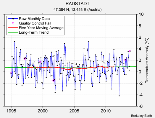 RADSTADT Raw Mean Temperature