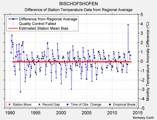 BISCHOFSHOFEN difference from regional expectation