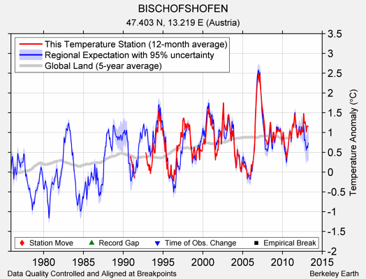 BISCHOFSHOFEN comparison to regional expectation