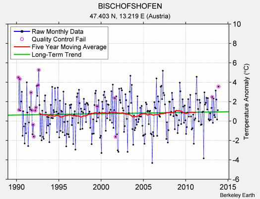 BISCHOFSHOFEN Raw Mean Temperature