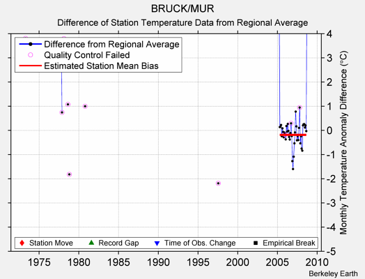 BRUCK/MUR difference from regional expectation