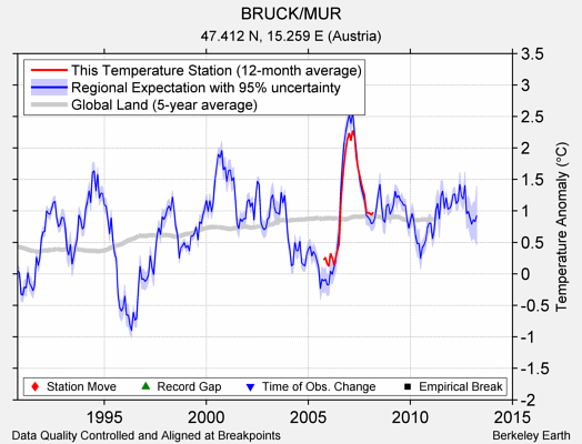 BRUCK/MUR comparison to regional expectation