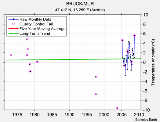 BRUCK/MUR Raw Mean Temperature