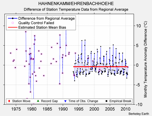 HAHNENKAMM/EHRENBACHHOEHE difference from regional expectation