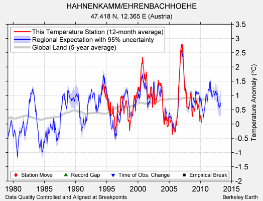 HAHNENKAMM/EHRENBACHHOEHE comparison to regional expectation