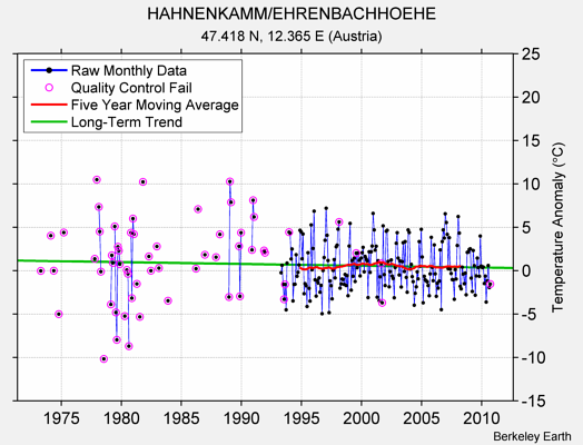 HAHNENKAMM/EHRENBACHHOEHE Raw Mean Temperature