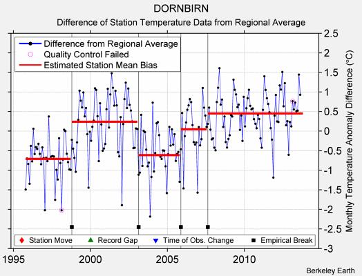 DORNBIRN difference from regional expectation