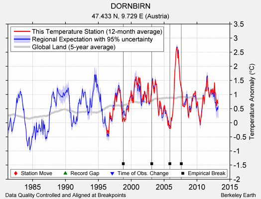 DORNBIRN comparison to regional expectation