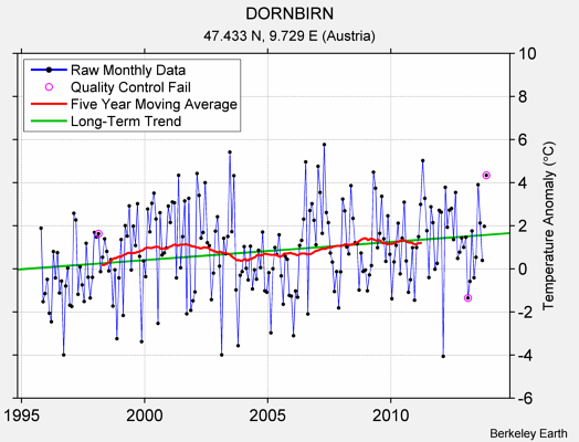 DORNBIRN Raw Mean Temperature