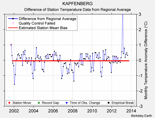 KAPFENBERG difference from regional expectation