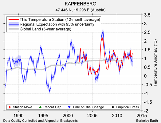 KAPFENBERG comparison to regional expectation