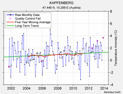 KAPFENBERG Raw Mean Temperature