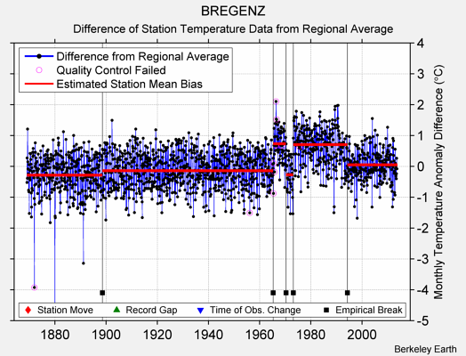 BREGENZ difference from regional expectation