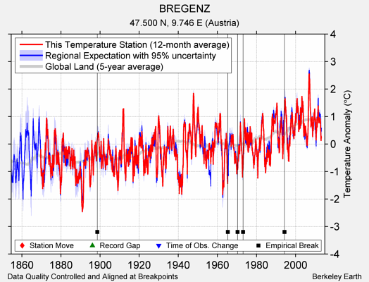 BREGENZ comparison to regional expectation