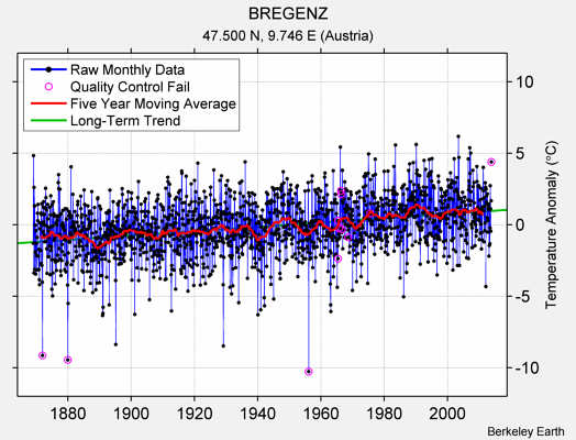 BREGENZ Raw Mean Temperature